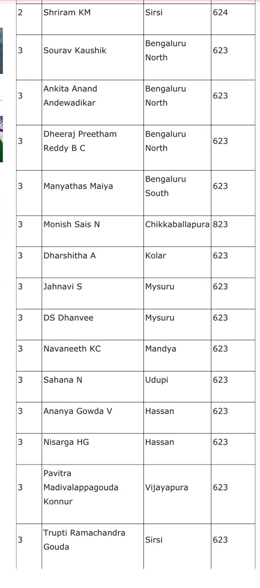 This is the Karnataka SSLC topper list for 2024. Not a single person from muh Tulunadu. One name from Udupi. That’s all.

So much for kanging.