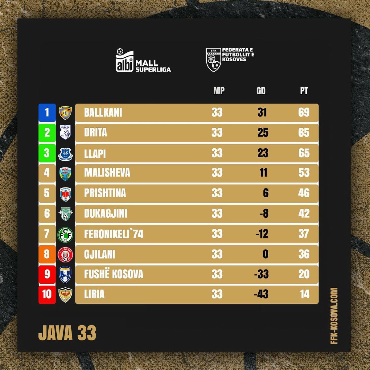 🇽🇰 - #AlbiMallSuperLiga after Round 33!