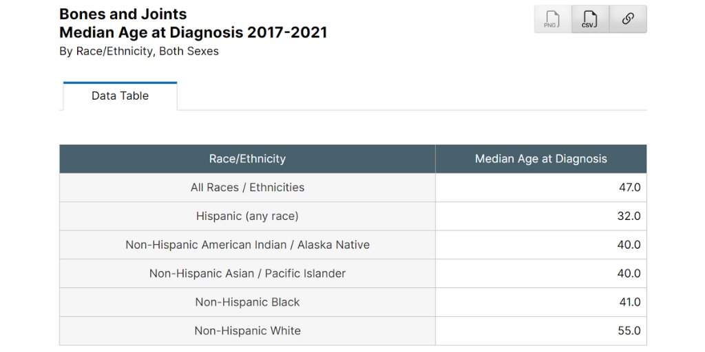 Cancer that starts in bone is rare. The median age at diagnosis for #BoneCancer averaged across all racial and ethnic groups is 47. However, among Hispanics, the median age at diagnosis is 32. Visit SEER*Explorer to learn more: seer.cancer.gov/statistics-net… #MySalud #HealthDisparities