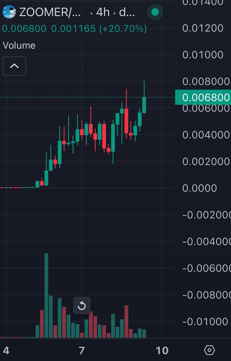 Imagine fading @sonder_crypto’s community takeover?

Couldn’t be me. Send $zoomer higher 📈