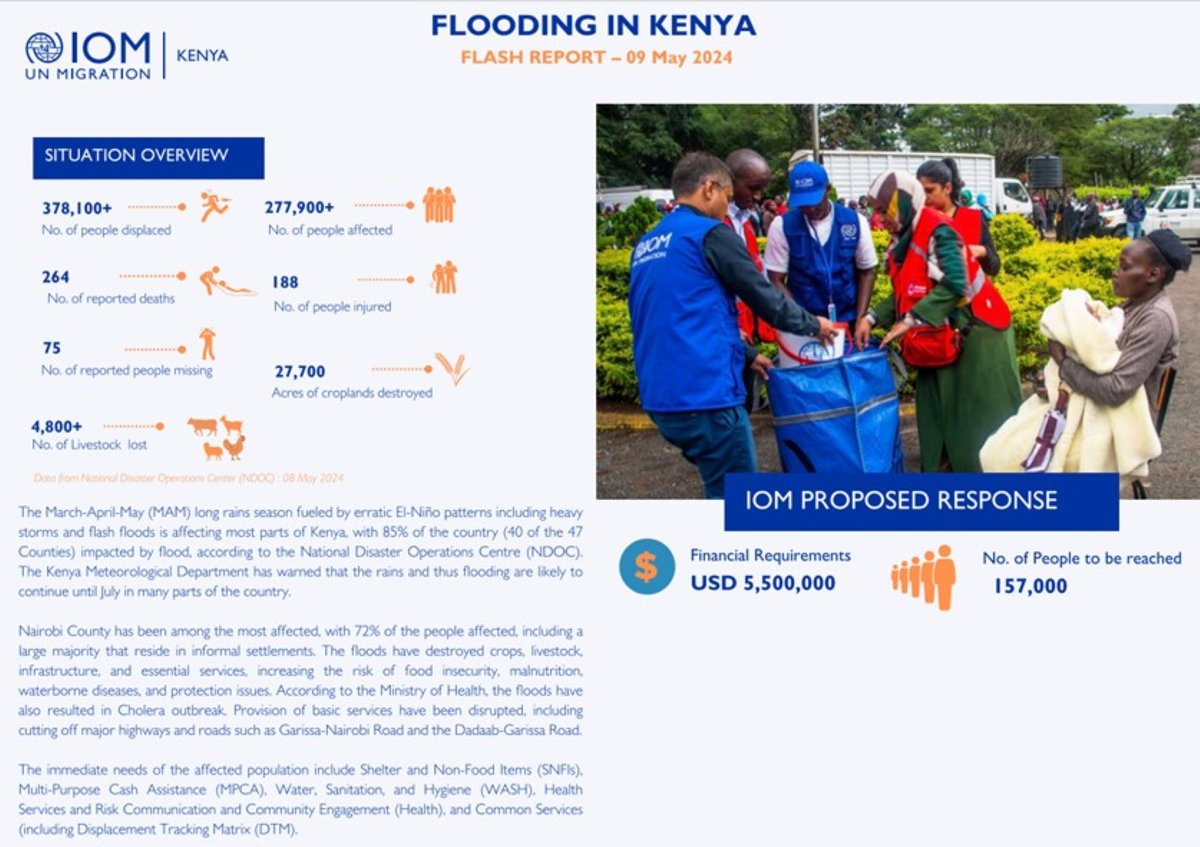 IOMKenya's tweet photo. 🌧️ #FloodsUpdate 🇰🇪
The heavy rains being experienced, have led to widespread flooding, impacting 40 of the 47 Counties.
IOM’s response has reached 67,000+ people with SNFIs, MPCA, WASH, Health, and Common Services
🤝 Together, we can save more lives: https://t.co/Gshy2r7AdS https://t.co/wMMIFVE7EA