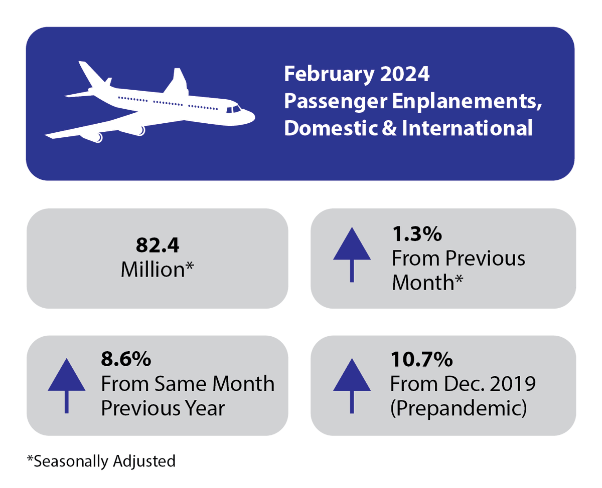 ✈️February 2024 U.S. #Airline #Traffic data was up 8.6% from February 2023 (seasonally adjusted). 82.4 million total #Passengers: - Domestic: 71.2M🛫 - International: 11.17M🛬 bts.gov/newsroom/febru…