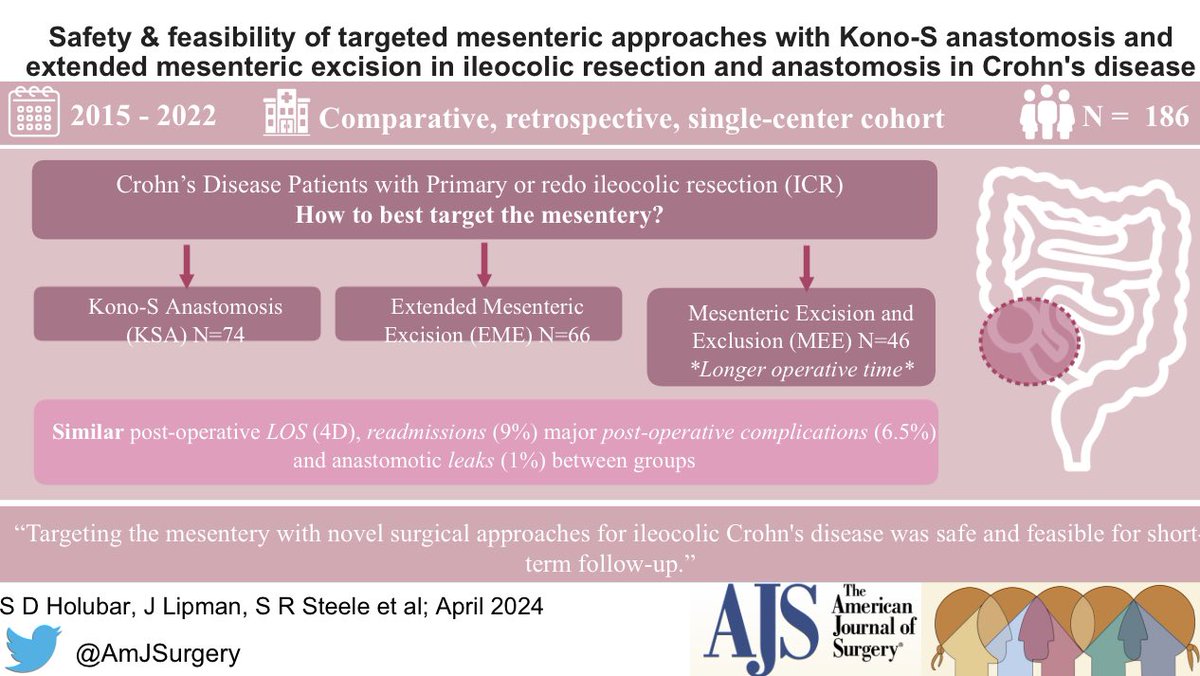 Safety & feasibility of targeted mesenteric approaches with Kono-S anastomosis and extended mesenteric excision in ileocolic resection and anastomosis in Crohn's disease ⤵️💥⚡️! #SoMe4Surgery @herbchen @pferrada1 @SWexner @TomVargheseJr @LiangRhea Link: americanjournalofsurgery.com/article/S0002-…