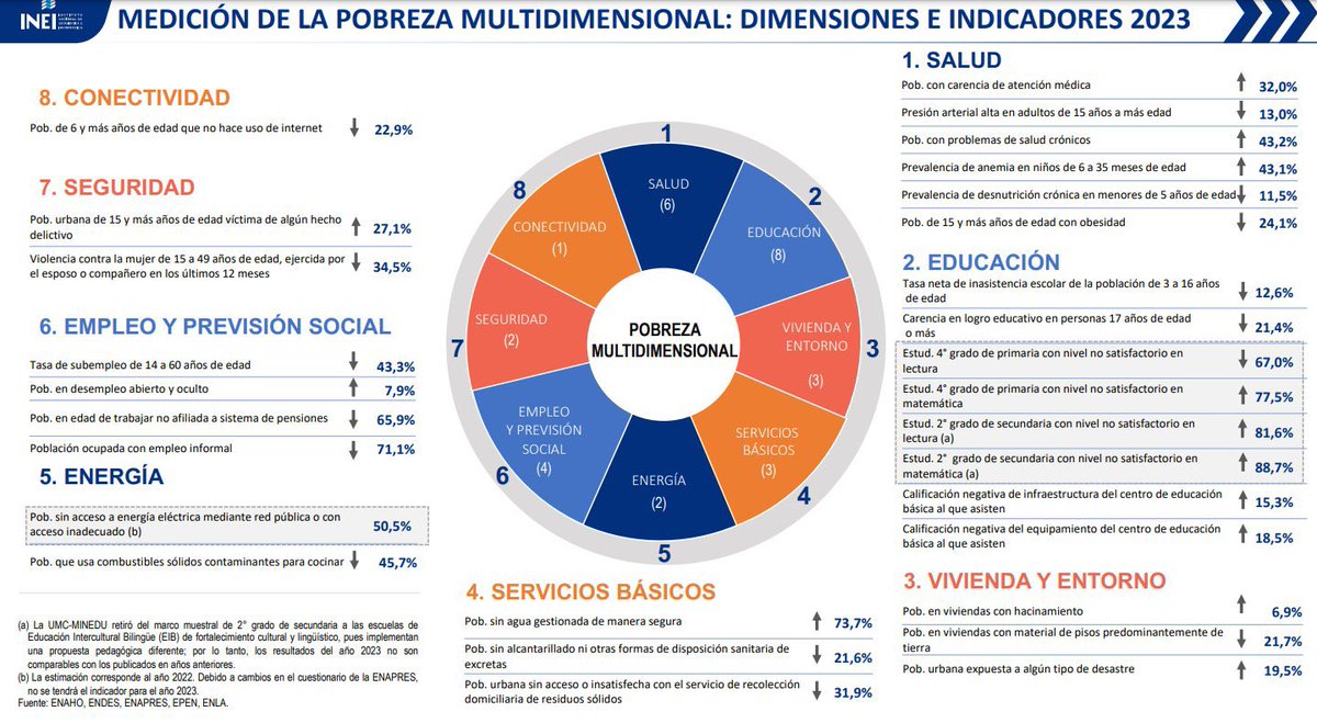 La imagen que veían ayer en el Consejo de Ministros es esta ⬇️ Estudios 4° grado de primaria con nivel no satisfactorio en matemática 77,0% Población urbana de 15 y más años de edad víctima de algún hecho delictivo 27.1%