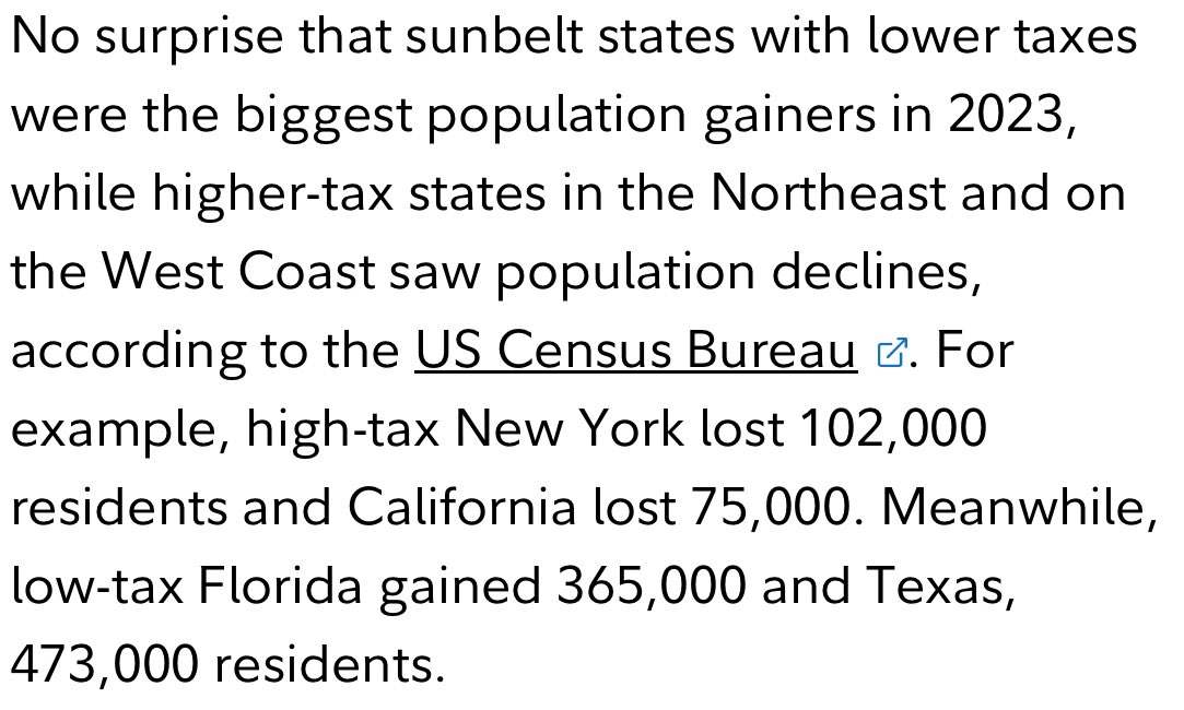 As @Fidelity noted recently, “sunbelt states with lower taxes were the biggest population gainers in 2023, while higher-tax states in the Northeast and on the West Coast saw population declines”  fidelity.com/learning-cente…