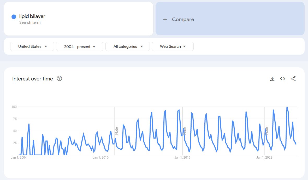 Here's something I didn't quite expect: The popularity of lipid bilayers in google search is strongly periodic, with two peaks each year: October and February. That's @BiophysicalSoc abstract submission deadline and annual meeting!