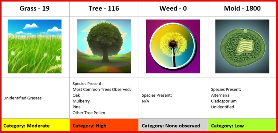 Tree pollens went from low to high. Grass pollens remain at moderate. Get the daily AQI at: airnow.gov #cantonhealth #allergyseason #pollenseason #pollen