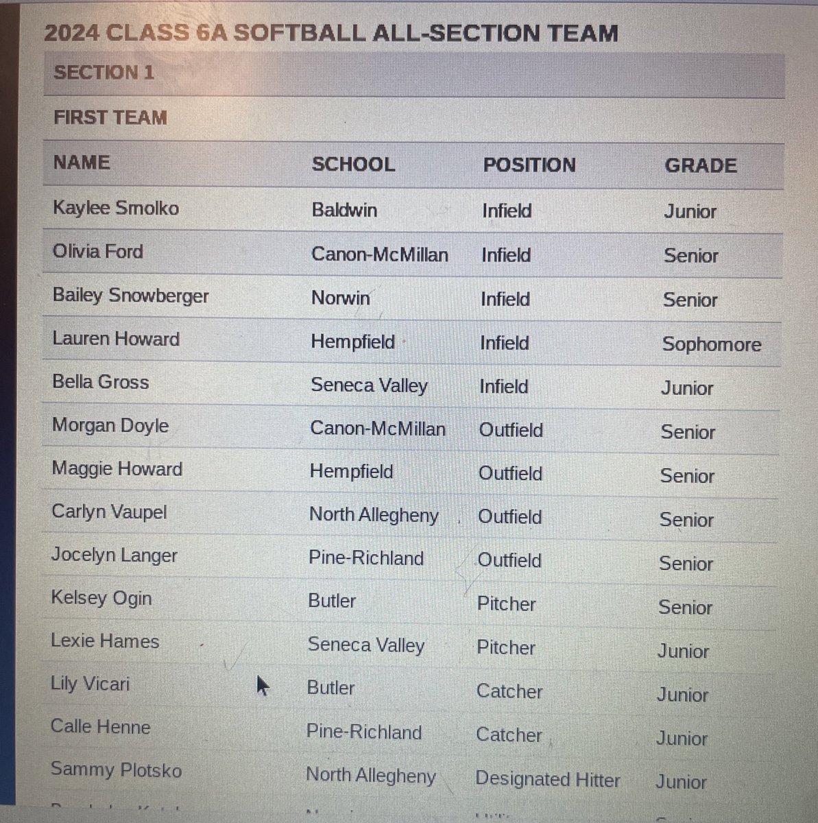 So blessed to be awarded WPIAL 6A All Section First Team. 
Thank you @BHSsoftball2024 for everything. Can’t wait until next year! 

@HurstSoftball @Pitt_SB @WLU_Softball @CMUSoftball