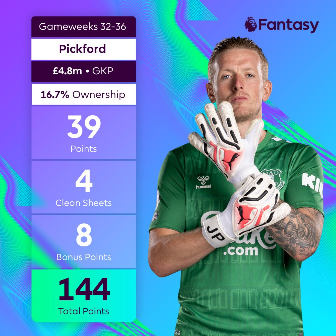 Four clean sheets in his last six matches 🧤 Are you one of the 16.7% of managers with Jordan Pickford in their #FPL team? 👀