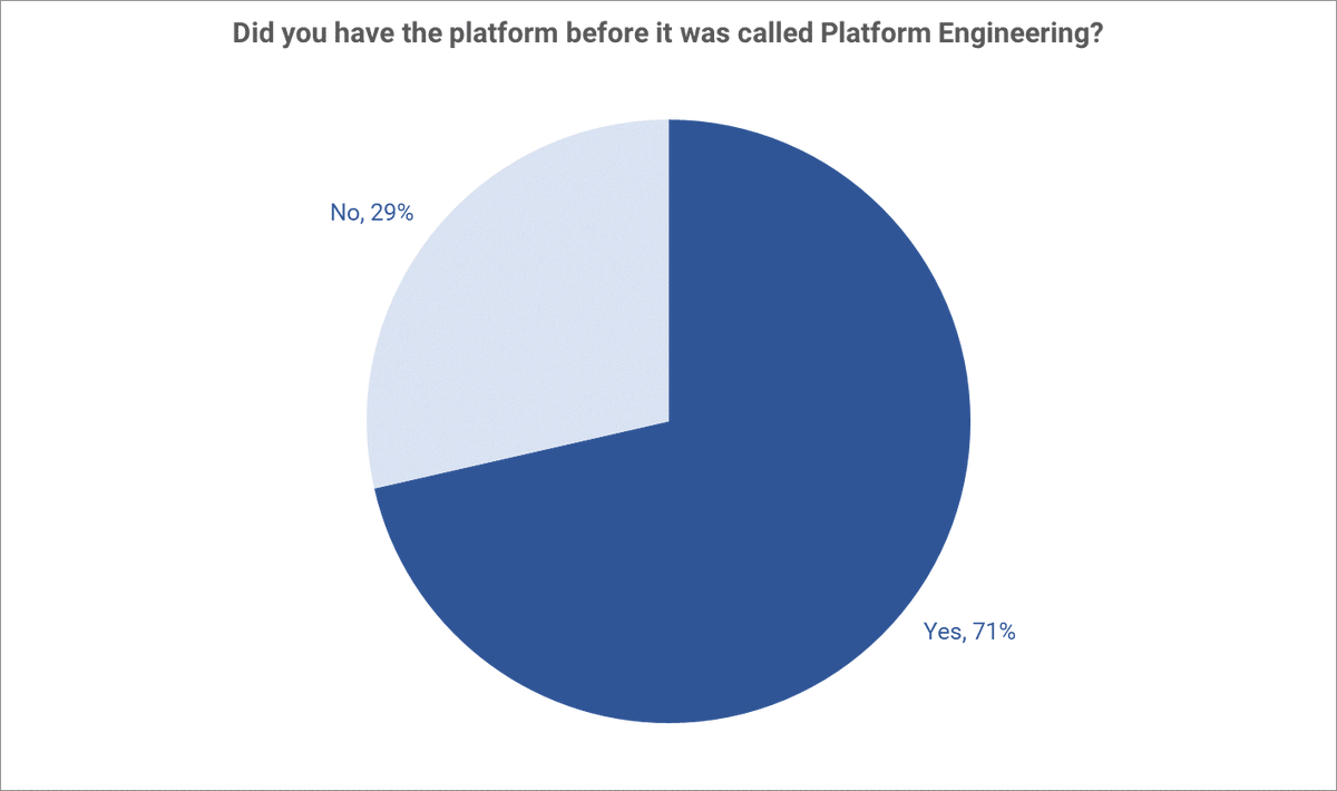 Most internal developer platforms pre-date the #PlatformEngineering movement. Does this make them more or less likely to succeed? Help us gain more insights by filling in our short questionnaire on the motivations for Platform Engineering. ➠ bit.ly/3JTKoKR