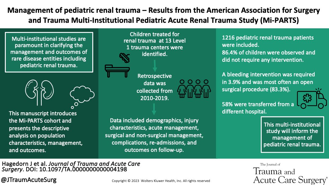 This is the largest study of pediatric renal trauma to date. It introduces the opportunity to identify characteristics that may optimize our management of pediatric renal trauma and guide practice.

#JoTACS #TraumaSurg #SurgTwitter #MedEd #SoMe4Surgery

journals.lww.com/jtrauma/fullte…