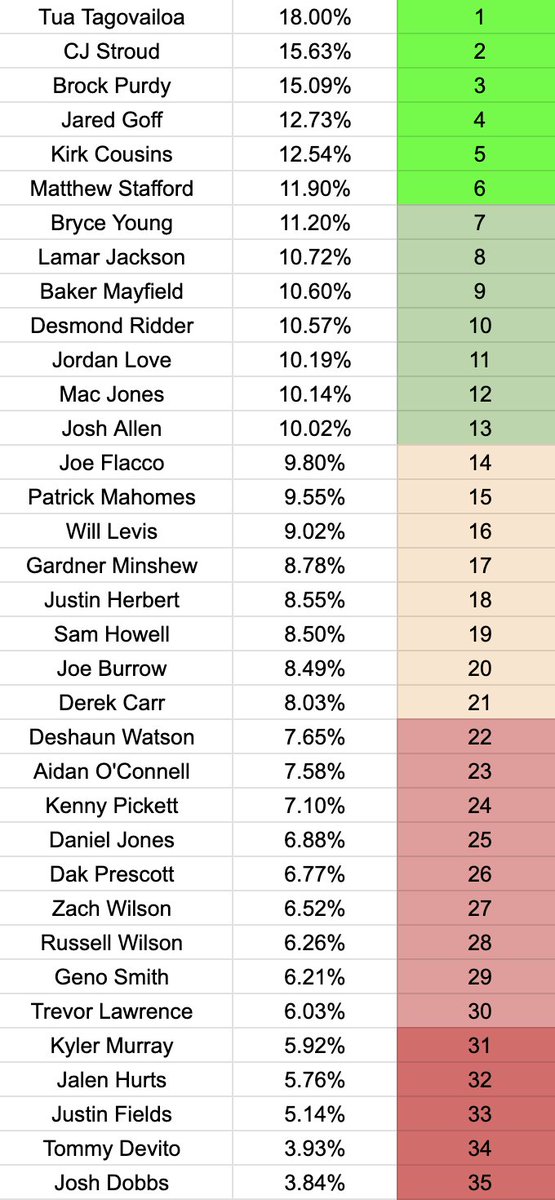 Middle of the field 'MOF' attempts were talked about heavily this past draft cycle. Using PFF charting here is the % of throws each NFL QB attempted within 10-19 yards and the middle 3rd portion last season. *Dak and Geno probably the most surprising - each had over 10% in 2022