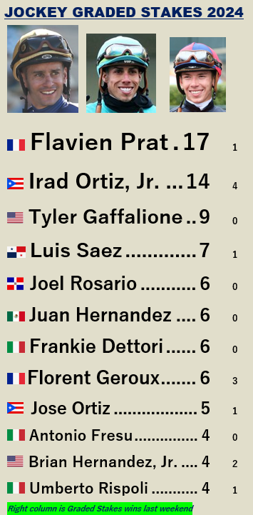 Jockey Graded Stakes '24 Flavien Prat (17) and Irad Ortiz, Jr. (14) both in double figures after Derby Weekend.