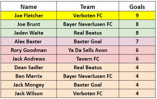 Latest MVP and Golden Boot standings of our Wednesday league.

#6aside #5aside #football #league #welwyngardencity #hertfordshire #fitness #exercise #getfit #soccer #FAreferees #run #running #goal #goals #AllStandardsWelcome #ultimatefootballuk #weightloss #ultimatefballuk