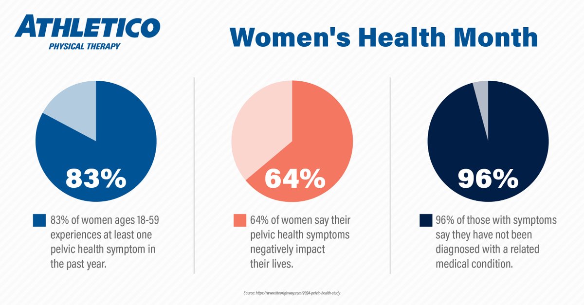 In honor of #WomensHealthMonth, here are 3️⃣ #PelvicHealth statistics you need to know ⬇⬇⬇ To learn more about our Pelvic Health services, visit our website at - ow.ly/pHGF50RyVRA