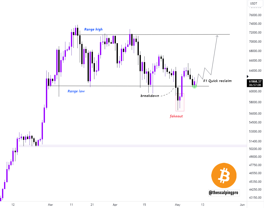 thescalpingpro's tweet photo. #Bitcoin  is going to $72,000 ? 🤔

BTC has reclaimed the range it broke down a few days back. The price is currently re-testing the range low &amp; confirming the area as support

If price holds the current levels, the next stop would be range high - $72,000. https://t.co/fEAjqdVKXr