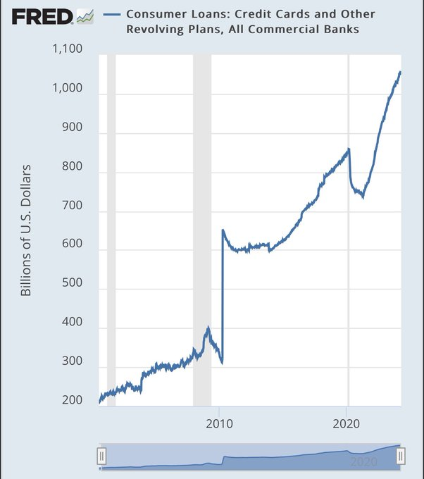 This is not looking good at all ...   

Credit card debt with an interest rate of >20% cannot increase indefinitely, very soon consumers will simply be tapped out.

The low income consumer is without a doubt pulling back spending ...