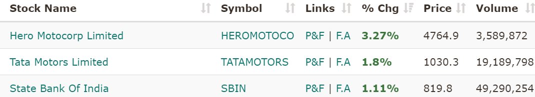 Will go with a #bullish view on these stocks for next week.
#Hero  #TataMotors    #SBIN