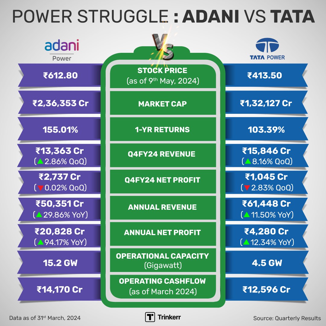 ⚡Adani Power and Tata Power go toe-to-toe as the Q4FY24 results pour in 💪