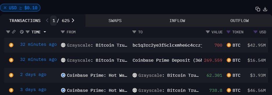crypto_world222's tweet photo. 🚨 BREAKING 🚨 

GRAYSCALE HAS TRANSFERRED 
969 BTC WORTH $59.28 MILLION 
TO COINBASE https://t.co/5W8HFpjDrS