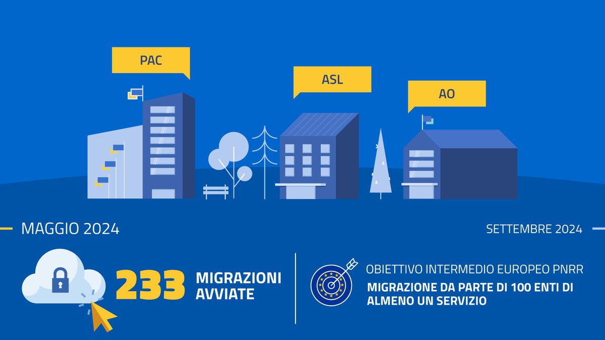 ✅ Sono oltre 230 gli enti tra Pubbliche Amministrazioni Centrali, ASL e AO che hanno iniziato il processo di migrazione in #cloud dei propri dati e servizi, a partire da quelli critici e strategici, verso il @polostrategico 🔎innovazione.gov.it/notizie/artico…