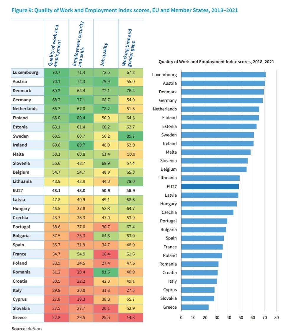 EconomyInformal's tweet photo. EU🇪🇺 Quality of Work and Employment Index

Top 5 Countries

Luxembourg🇱🇺
Austria🇦🇹
Denmark🇩🇰
Germany🇩🇪
Netherlands🇳🇱

Bottom 5 Countries

Greece🇬🇷
Slovakia🇸🇰
Cyprus🇨🇾
Italy🇮🇹
Croatia🇭🇷

@eurofound https://t.co/qm2BQbL1ym