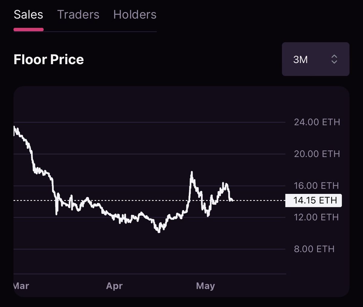 This BAYC chart is so tempting imo. 

I really think 11ETH was the bottom and the reversal is just started for @BoredApeYC .

I’ll probably scoop one BAYC here because what @CryptoGarga is doing to bring back the old vibes is amazing and I believe in it.