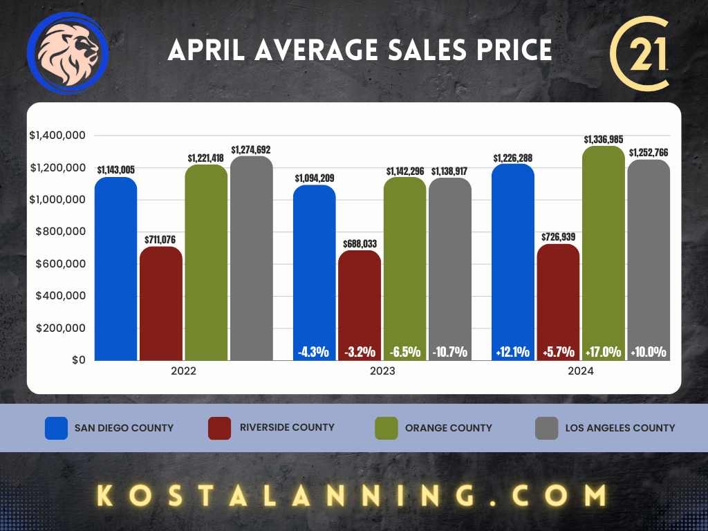 📊 April Real Estate Update! Discover local market trends: sales prices, closed deals, and inventory. 

Questions? Let's chat! 🏡

📲951-547-0716
✅DRE 02067320

#RealEstate #MarketUpdate #ExpertAdvice #MenifeeLiving #TemeculaCA #MurrietaCA #HemetCA #SanJacintoCA #MorenoValleyCA