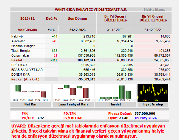 VANET GIDA SANAYİ İÇ VE DIŞ TİCARET A.Ş. bilançosunu açıkladı. 
#VANGD
𝐑𝐨𝐛𝐨𝐭 𝐀𝐧𝐚𝐥𝐢𝐳:
Şirket, 12 aylık dönemde 35.6 milyon TL net zarar açıkladı. Mali tablolarında enflasyon düzeltmesi uygulayan şirket, geçen sene 12 aylıkta 38.8 milyon TL olarak açıkladığı net karını,…