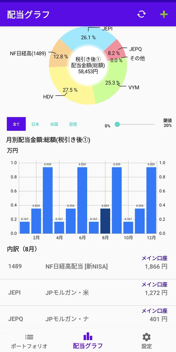 エコペトロール60株を売却した後、
JEPIに12口追加した場合のシミュレート
1489は実際は2月8月は500円くらいで
5月11月が3000円ちょい
1489とJEPIとJEPQの分配金合わせれば、
2,5,8,11月は今の時点で分配金で
1489を1口買い増せるぞー
3,6,9,12月はJEPIが1口買い増せる
#配当管理