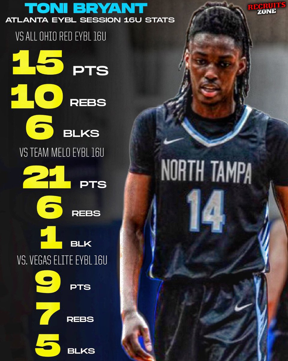 Top-40 2026 prospect Toni Bryant had a highly impressive weekend at the Atlanta EYBL Session. 👀 Had multiple games with 15+ PTS & 5+ BLKS. 🤯 Holds offers from Florida, Arizona State, Washington, Illinois, Florida State, Iowa, Dayton, UCF, USF, & more.