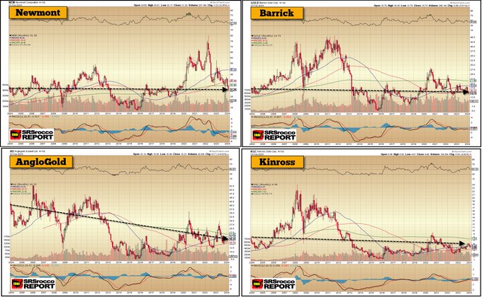 Agreed... However, Newmont isn't the only one in the poor-performance boat.

We can include Kinross, Barrick, AngloGold, and even Goldfields, which are doing worse today than 20 years ago.