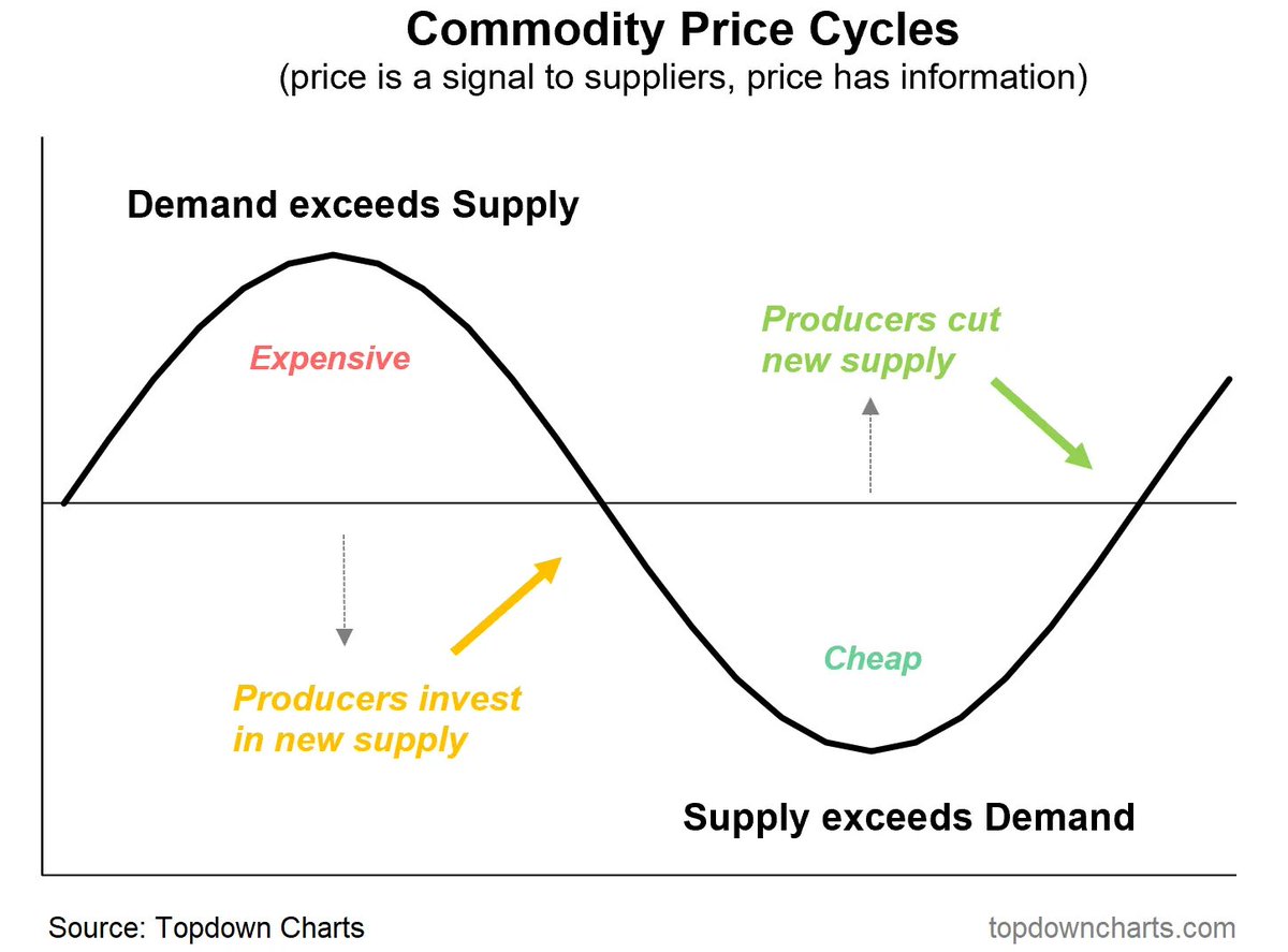 Commodities move in Cycles The sooner you accept that, the sooner you can develop the tools and mental models to navigate commodity markets. Here's some tips: entrylevel.topdowncharts.com/p/detecting-op…