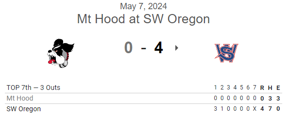 #NWAC G2 FINAL: (from Tues.)
SW Oregon 4, Mt Hood 0

<a href="/cezahhh/">Jordan</a> CG, 7IP, 3H, 0R, 2BB, 7K

<a href="/BulaWhi01418226/">Bula White</a> 2-4, 2B, RBI, SB
<a href="/ridgechoy/">Ridge Choy</a> 1-3, 2R