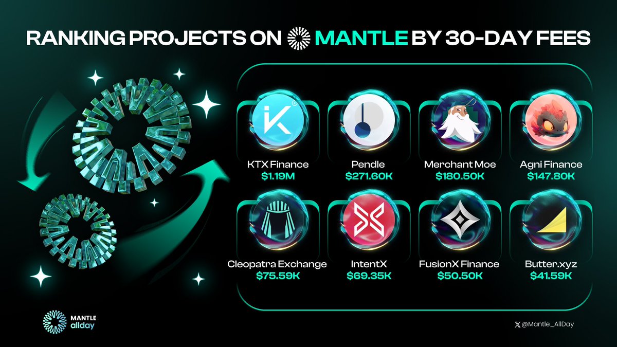 📈 Check out the movers and shakers on @0Mantle by 30-Day Fees! 💸 Here are the top-ranking projects: @KTX_finance @pendle_fi @MerchantMoe_xyz @Agnidex @CleopatraDEX @IntentX_ @FusionX_Finance @butterexchange Stay ahead of the curve! #DeFi #Mantle #MantleAllday