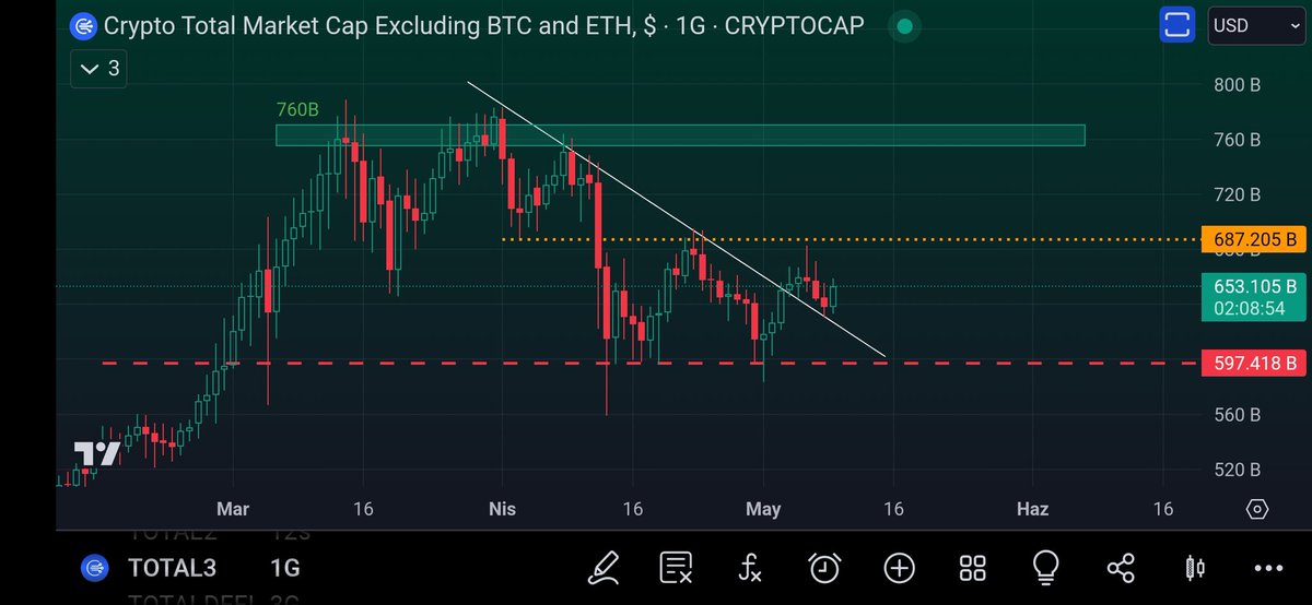 Neden #altcoinler için pozitif olduğumu TOTAL3 grafiğinde belirttim.  

Düşen yapının yukarı kırılması ve retest ile tepki alması pozitif. Devamında 2 seferdir aşılamayan 687K direncinin aşılması artık daha yüksek ihtimal.

Alt kırmızı destek 597K civarı güçlü destek ve bu…