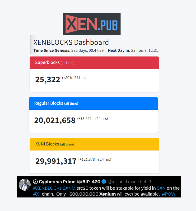 xenpub's tweet image. ✨Exciting #XENBLOCKS update! 
🔥Over 200M or 33% of the $XNM (Xenium) total supply has already been mined. That&apos;s 20M regular blocks in &amp;lt;8 months!
💥Estimated $6M invested in #Xenium mining.
💎It&apos;ll take +40 yrs to mine the rest.
🎉 #X1 will let you to stake $XNM for  $XN yield!