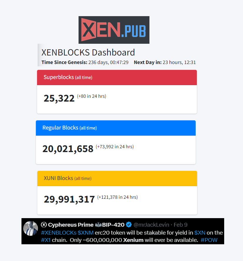 ✨Exciting #XENBLOCKS update! 
🔥Over 200M or 33% of the $XNM (Xenium) total supply has already been mined. That's 20M regular blocks in <8 months!
💥Estimated $6M invested in #Xenium mining.
💎It'll take +40 yrs to mine the rest.
🎉 #X1 will let you to stake $XNM for  $XN yield!