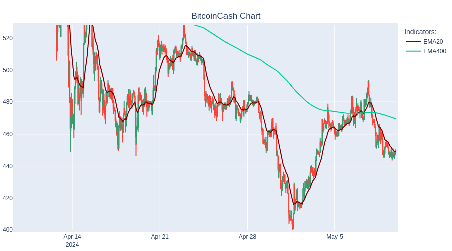 SHORT BitcoinCash at 450.21$  #TradingBot #Cryptocurrency #BitcoinCash