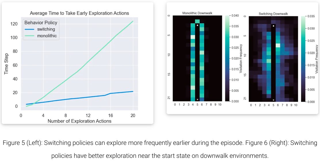 Mode-switching policies offer amazing flexibility in #ReinforcementLearning!🤖Loren Anderson's #ICLR2024 blog post provides a great analysis, building on our 'When should agents explore?' paper. See what makes these policies so adaptable:
iclr-blogposts.github.io/2024/blog/mode…
Thank you, Loren!