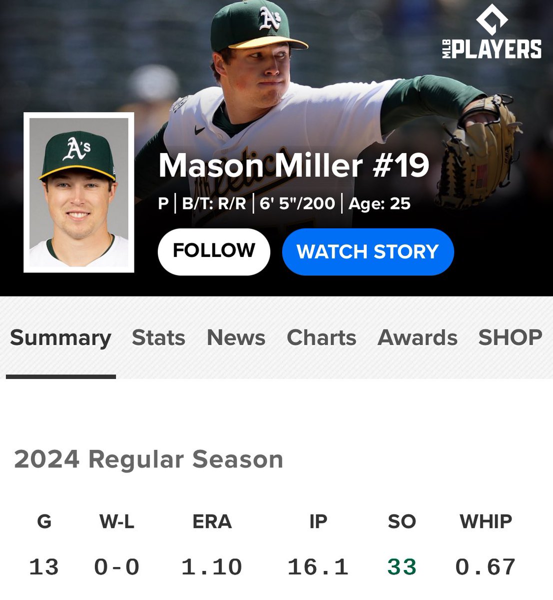 #Athletics RHP Mason Miller is generating trade interest, per @Ken_Rosenthal 

Rosenthal notes Oakland’s asking price on Miller is “steep”.