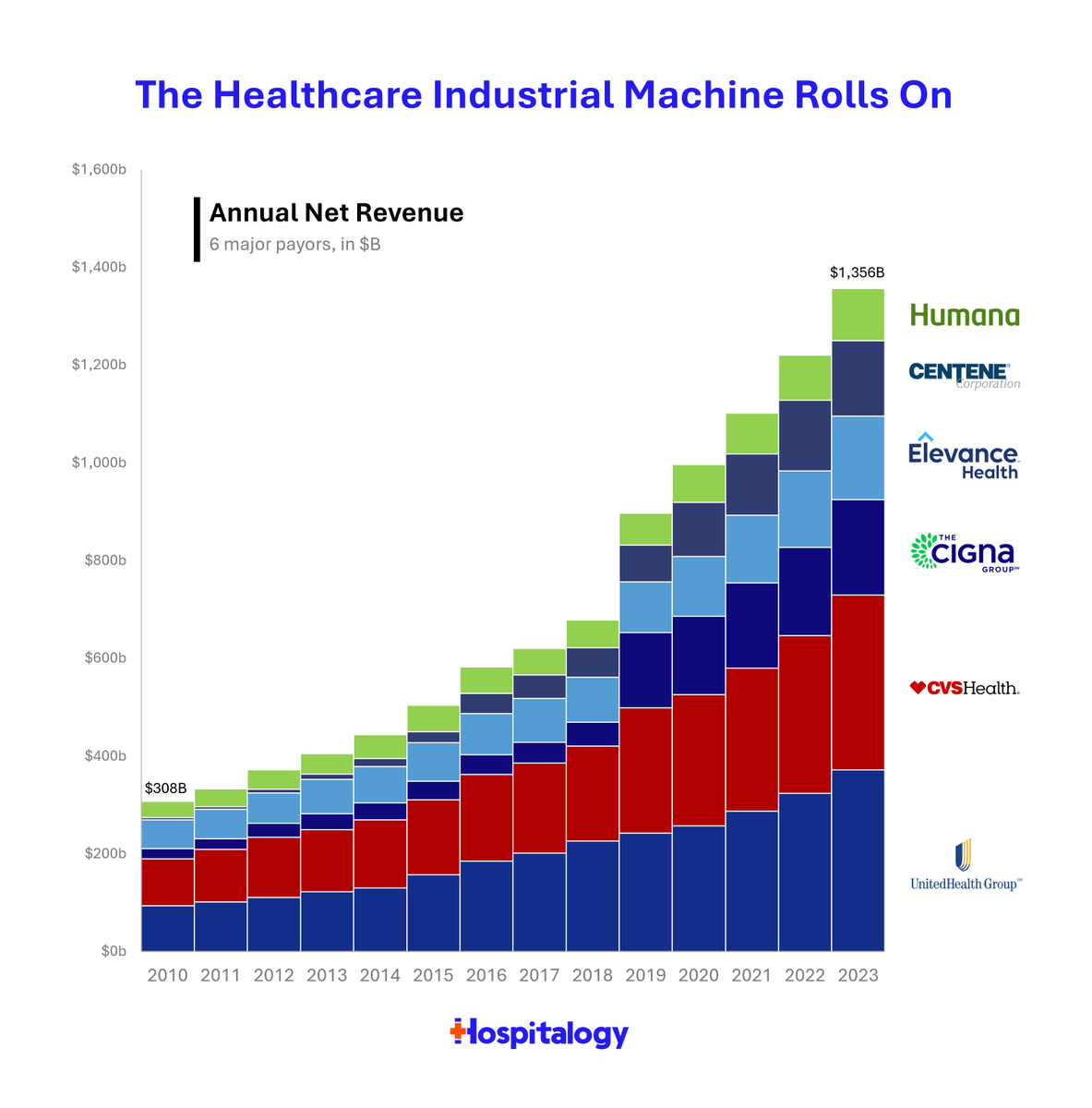 Took me a while to come up with distinct shades of blue for this one. Total revenue growth for the 6 healthcare behemoths, 2010 - 2023. Since 2010, these 6 vertically integrated players combined (note: including non-premium revenues like PBMs) have seen their revenues increase