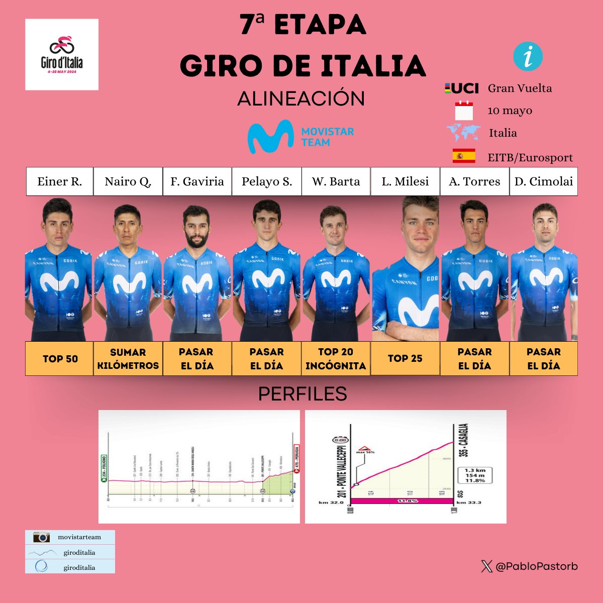 7ª etapa del Giro de Italia: 40km de CRI con los 6,5km finales al 4,3%, incluyendo un tramo de 1,3km al 11,8%.

En <a href="/Movistar_Team/">Movistar Team</a>, Einer a minimizar pérdidas y con la incógnita de Barta tras la caída de ayer.

#GirodItalia 👇👇