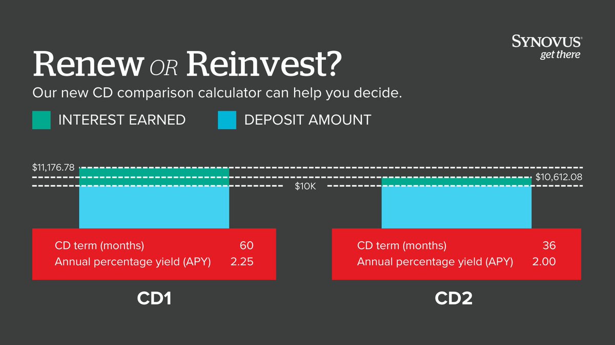Should you renew your Certificate of Deposit, or reinvest in another Synovus CD? Use our comparison calculator to plan your next move: bit.ly/3y2b8pV #PersonalFinance #Synovus #GetThere
