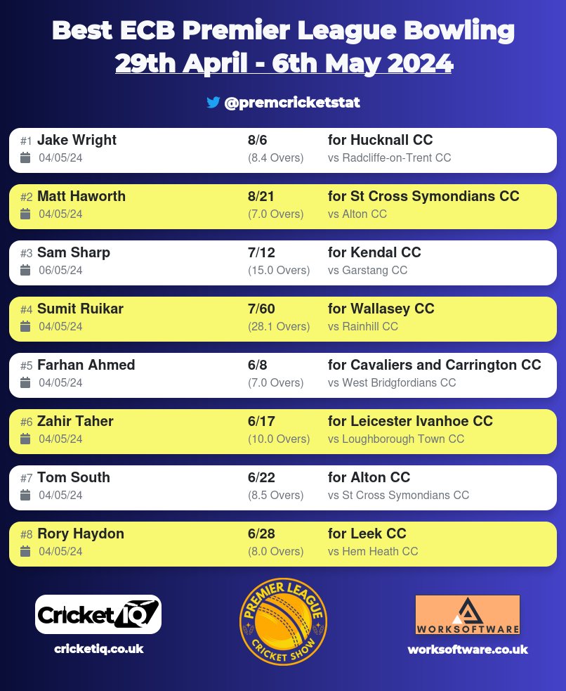 Premier Cricket Stats (@premcricketstat) on Twitter photo Jake Wright of <a href="/HucknallCC/">Hucknall CC</a> is top of the ECB Premier League wickets this week (inc. Monday). Jake Wright of <a href="/HucknallCC/">Hucknall CC</a> is top of the ECB Premier League wickets this week (inc. Monday).