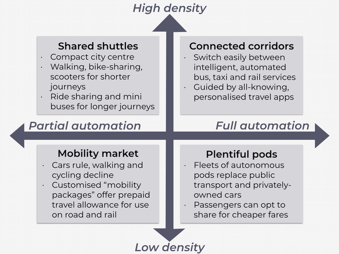 From shuttles to pods, a whole range of possible societal and technological changes could revolutionize how we travel in the coming decades. @wef bit.ly/32jVe8d @wef rt @antgrasso #Transportation #FutureofMobility #DigitalTransformation