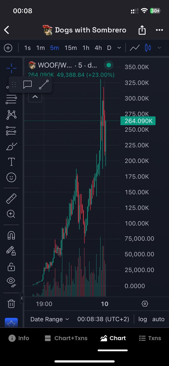 What to do #crofam? I want to take profits but I am greedy 😅 Already took my investment + some profit. $WOOF is craaaazy!! 

#crofam #memetoken #cronos