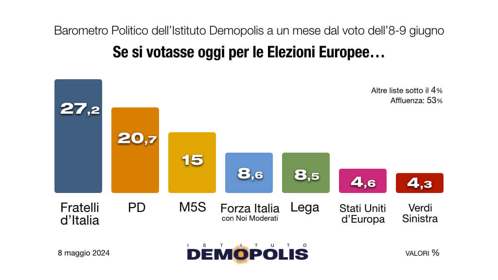 SONDAITALIA's tweet photo. Il Barometro Politico di Demopolis a 30 giorni dalle #ElezioniEuropee2024 

https://t.co/mNSI5GaQAS https://t.co/DFMRpG2A3B