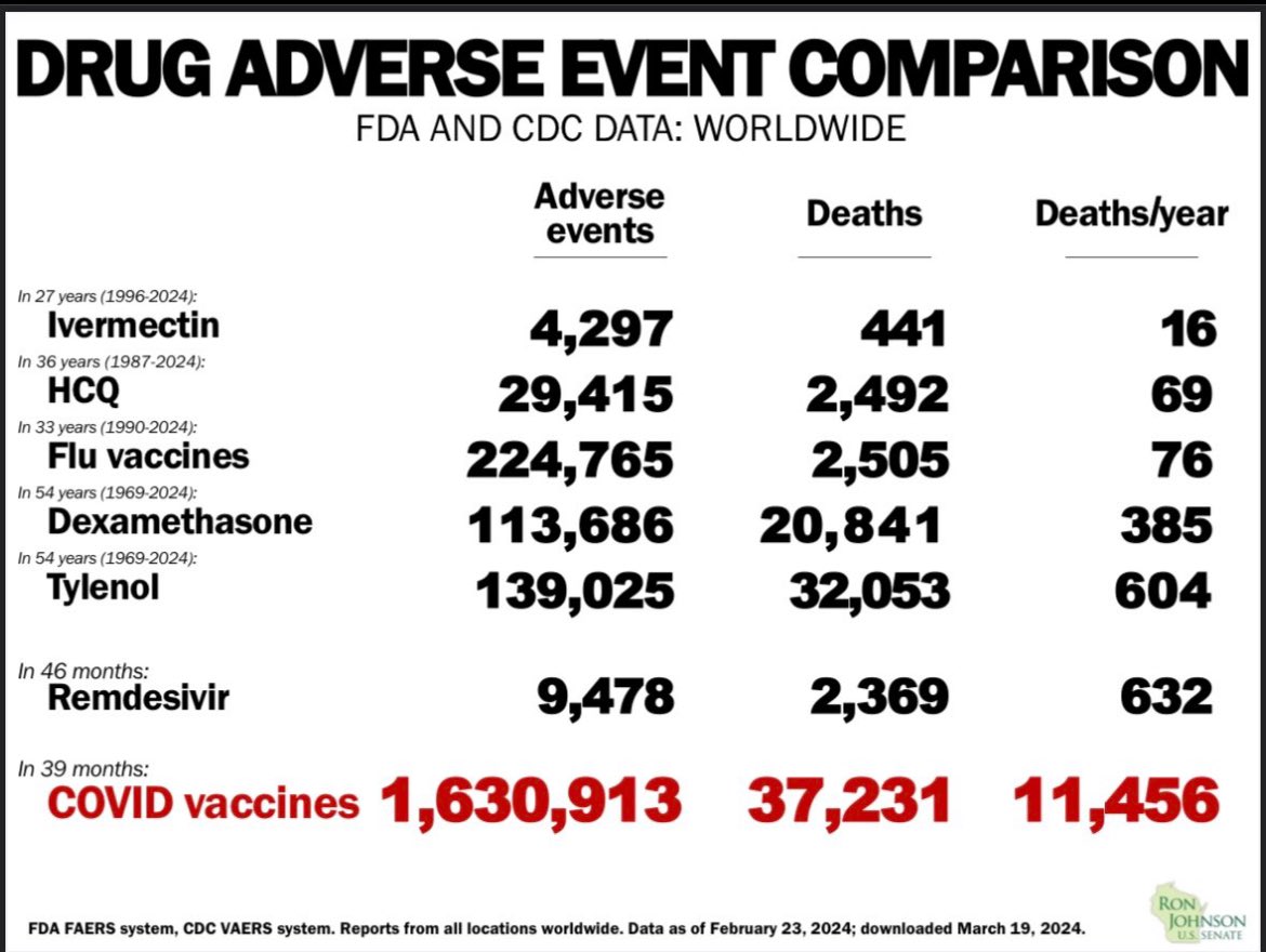 👀Something odd is happening this past week re: the jab. Some of the most ardent promoters of the vaccine; and shamers of the unvaxxed are now beginning to flip. 💥First, Astra Zeneca pulled their vax off the global market and admitted severe side effects including blood clots.…