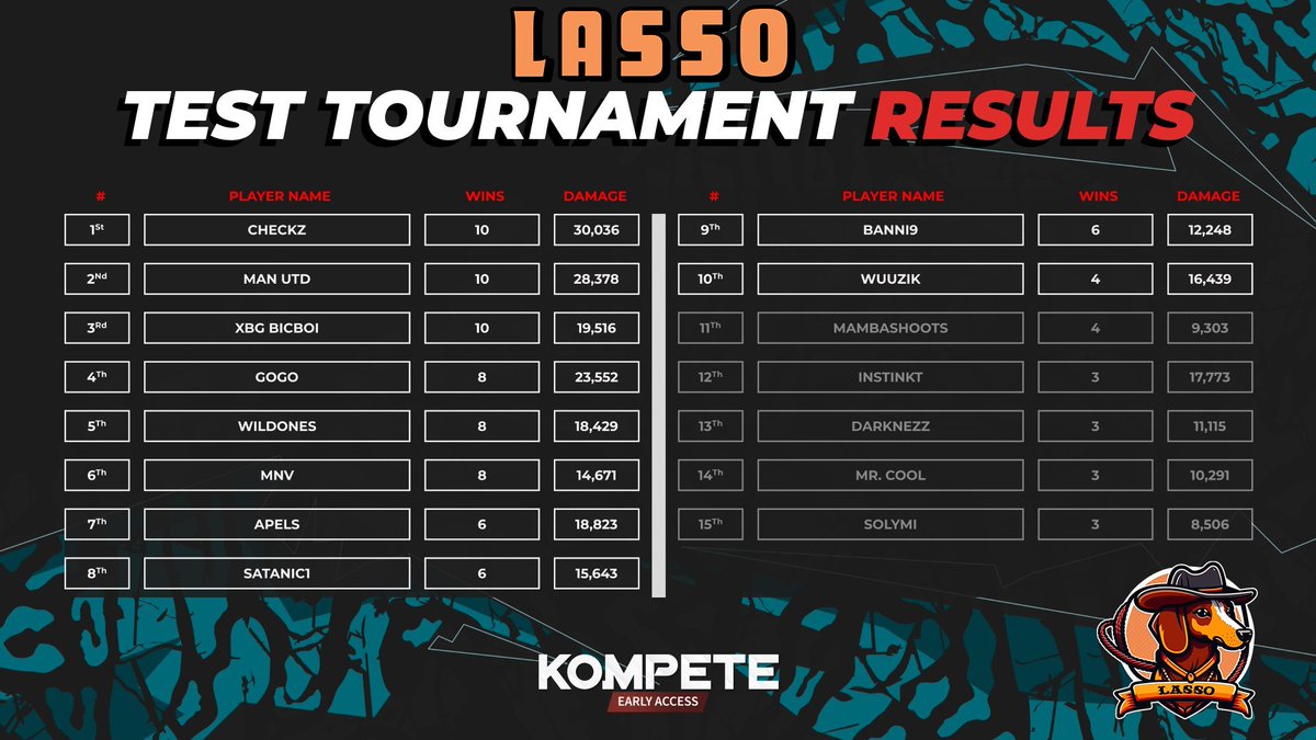Congratulations to our players for getting into the top 10, we look forward to the next tournaments🤠@KOMPETEgame #Web3Gaming #GameFi #Web3 #FPS #KOMPETE